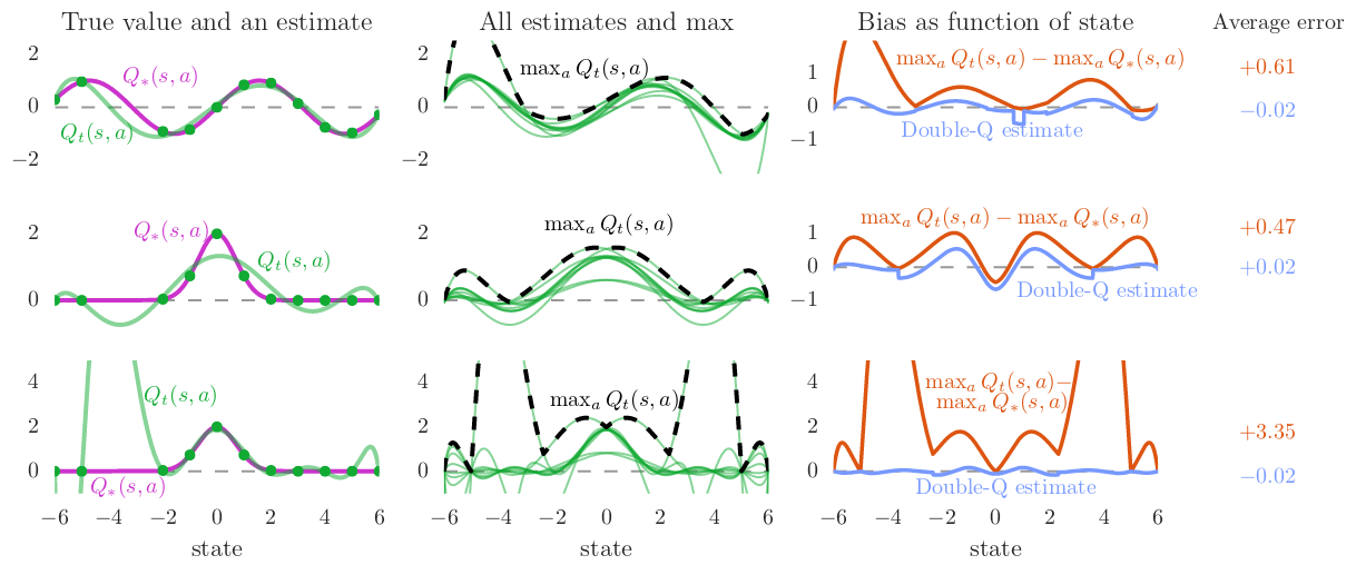 fig-qdqn-overestimation-and-bias