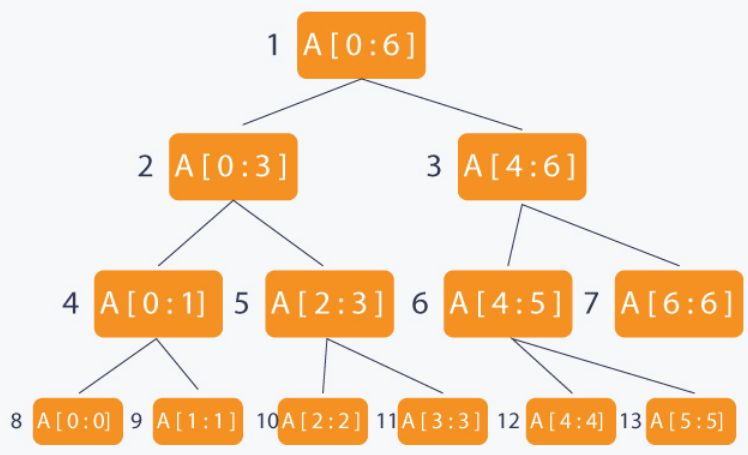 fig-per-segmentree